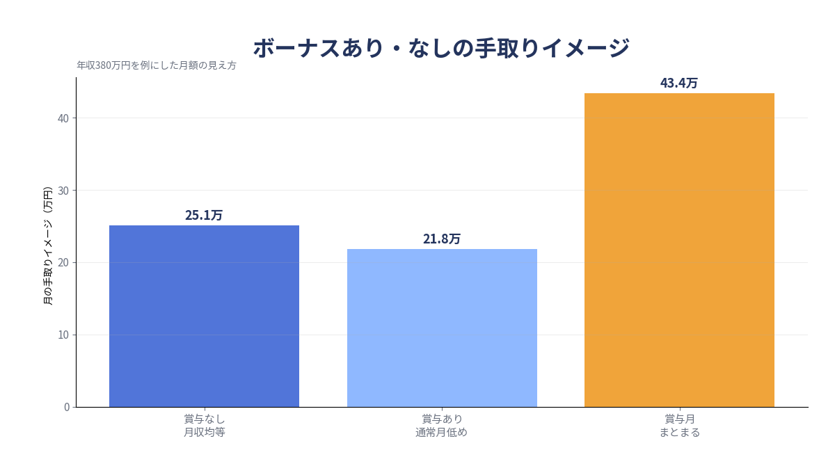 ボーナスあり・なしの手取りグラフ ボーナスの有無の月額手取り比較グラフ 2026年版