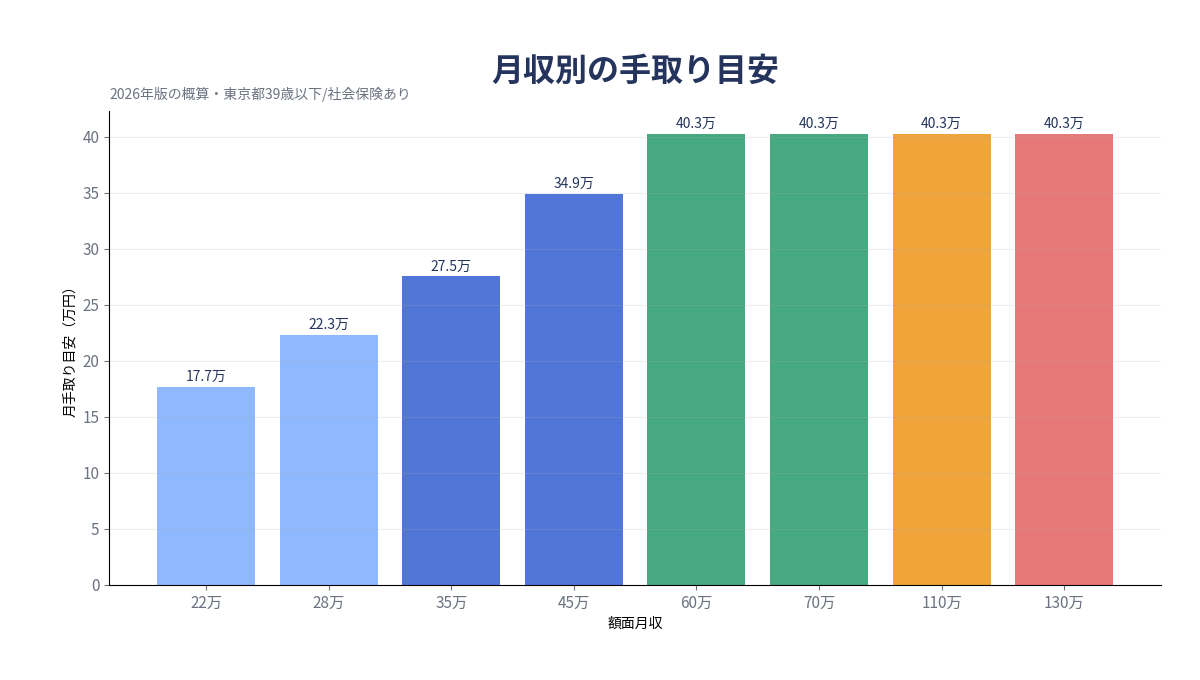 月収別の手取り月額グラフ 2026年版