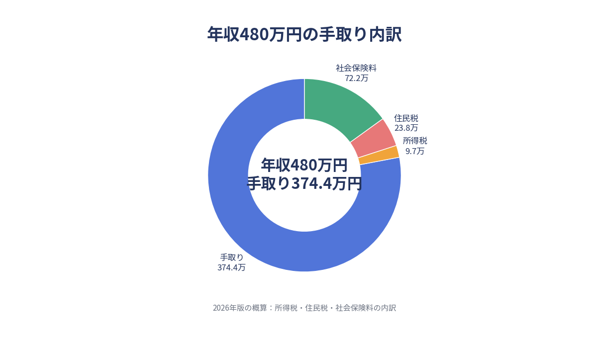 年収480万円の手取り・所得税・住民税・社会保険料の内訳グラフ
