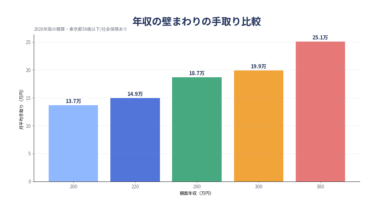 年収の壁周辺の手取り比較グラフ 2026年版