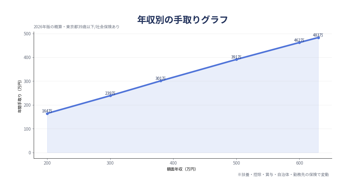 年収別の額面年収・年間手取り・税金・社会保険料を比較する2026年グラフ