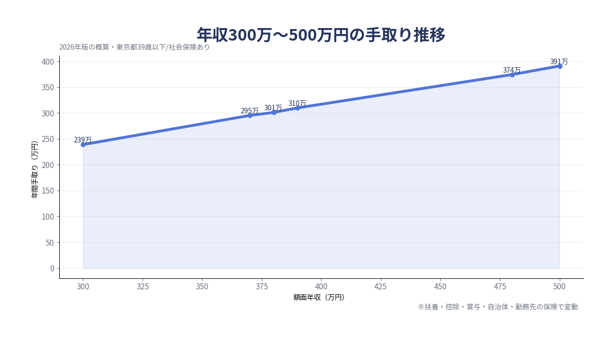 年収300万〜500万円の手取りグラフ 年収300万〜500万円の手取り推移グラフ 2026年版