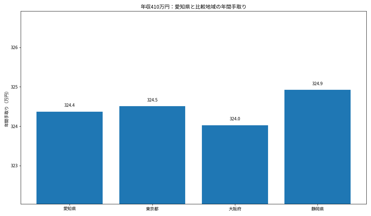 愛知県・東京都・大阪府・静岡県の年収410万円年間手取りを比較した棒グラフ