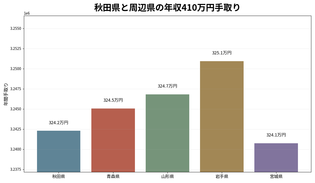 秋田県と青森県・山形県・岩手県・宮城県の年収410万円年間手取り比較