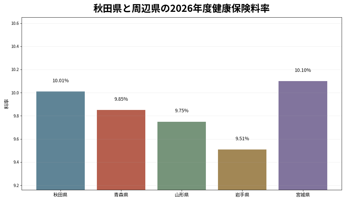 秋田県と青森県・山形県・岩手県・宮城県の2026年度健康保険料率を比較した棒グラフ