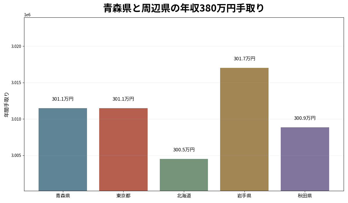 青森県と東京都・北海道・岩手県・秋田県の年収380万円年間手取り比較