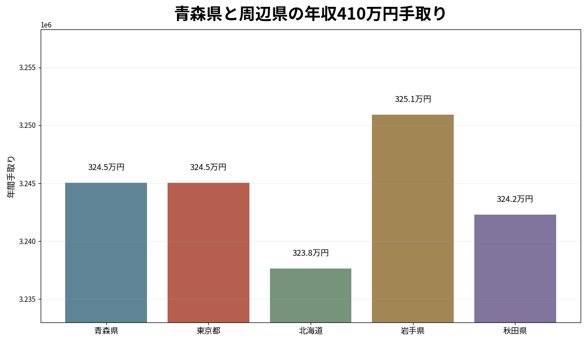 青森県と東京都・北海道・岩手県・秋田県の年収410万円年間手取り比較