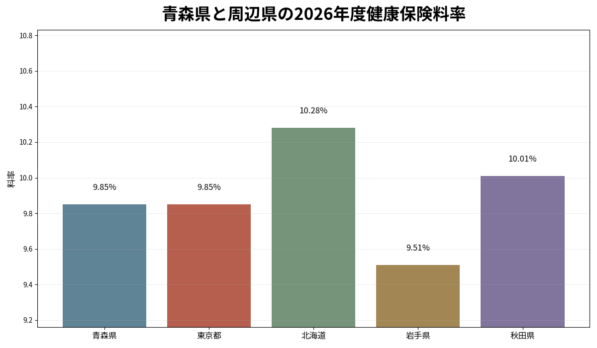 青森県と東京都・北海道・岩手県・秋田県の2026年度健康保険料率を比較した棒グラフ