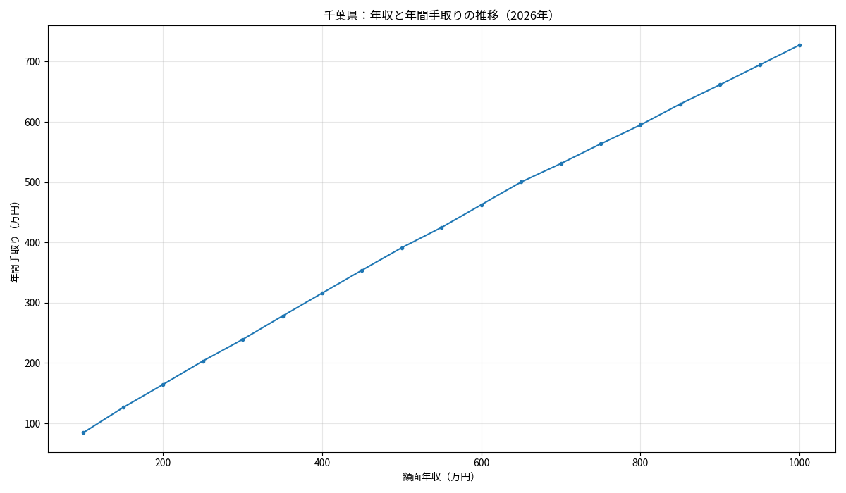 千葉県の2026年年収別年間手取りの推移を示す折れ線グラフ
