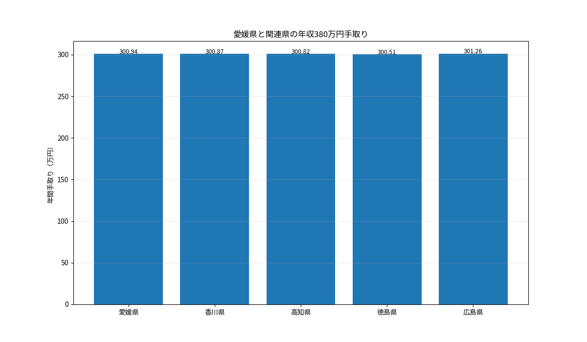 愛媛県と香川県・高知県・徳島県・広島県の年収380万円年間手取りを比較した棒グラフ