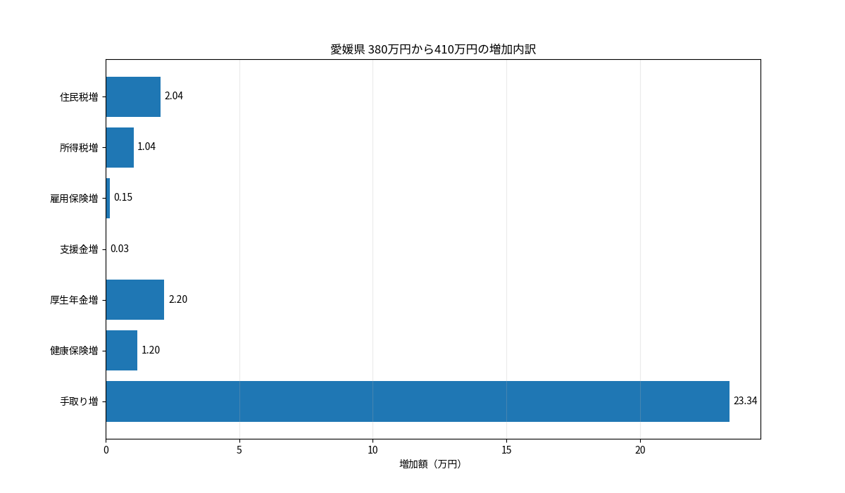 愛媛県で年収380万円から410万円へ増えた手取りと6項目負担の内訳