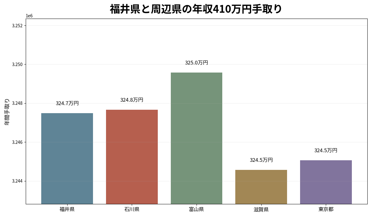 福井県と石川県・富山県・滋賀県・東京都の年収410万円年間手取り比較