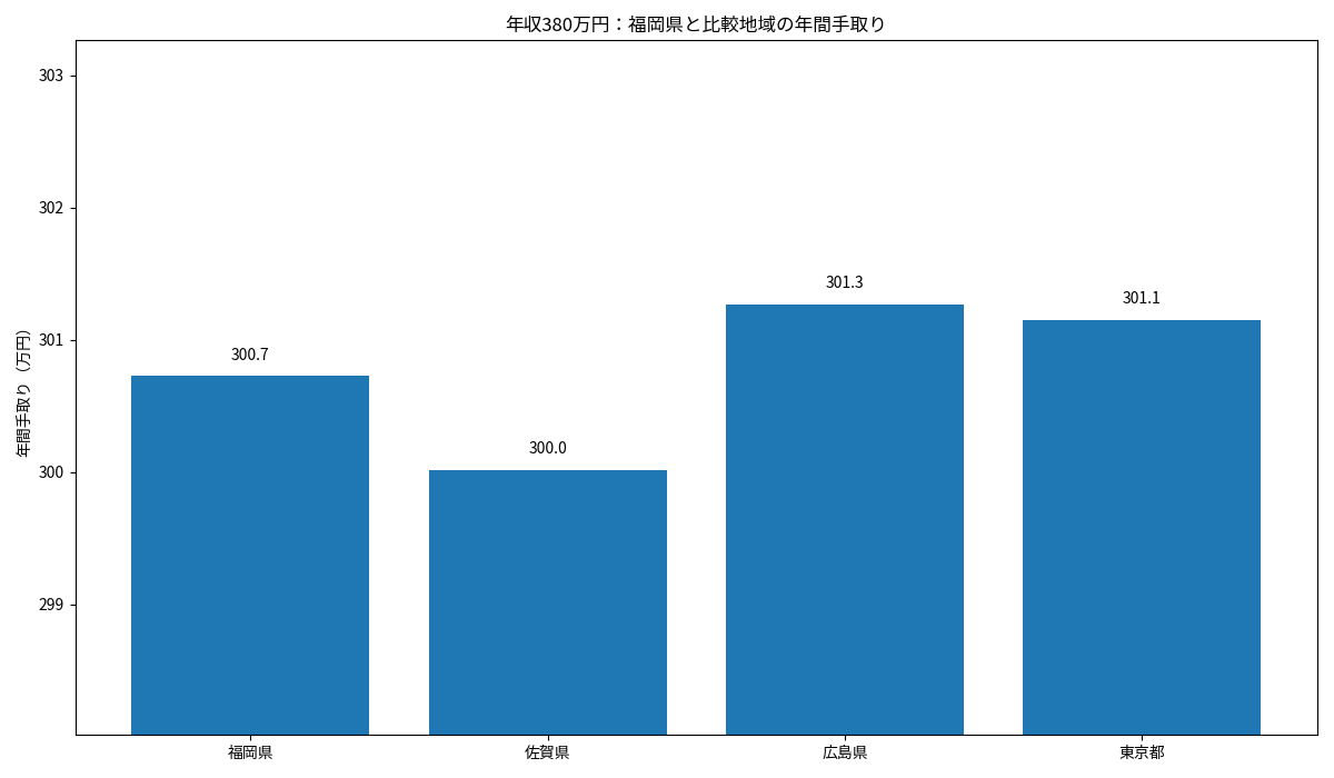福岡県・佐賀県・広島県・東京都の年収380万円年間手取りを比較した棒グラフ