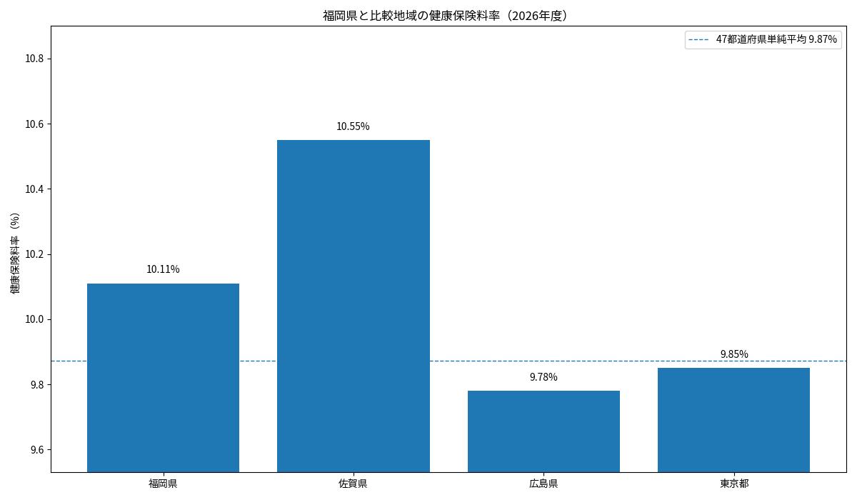 福岡県・佐賀県・広島県・東京都の2026年度健康保険料率を比較した棒グラフ