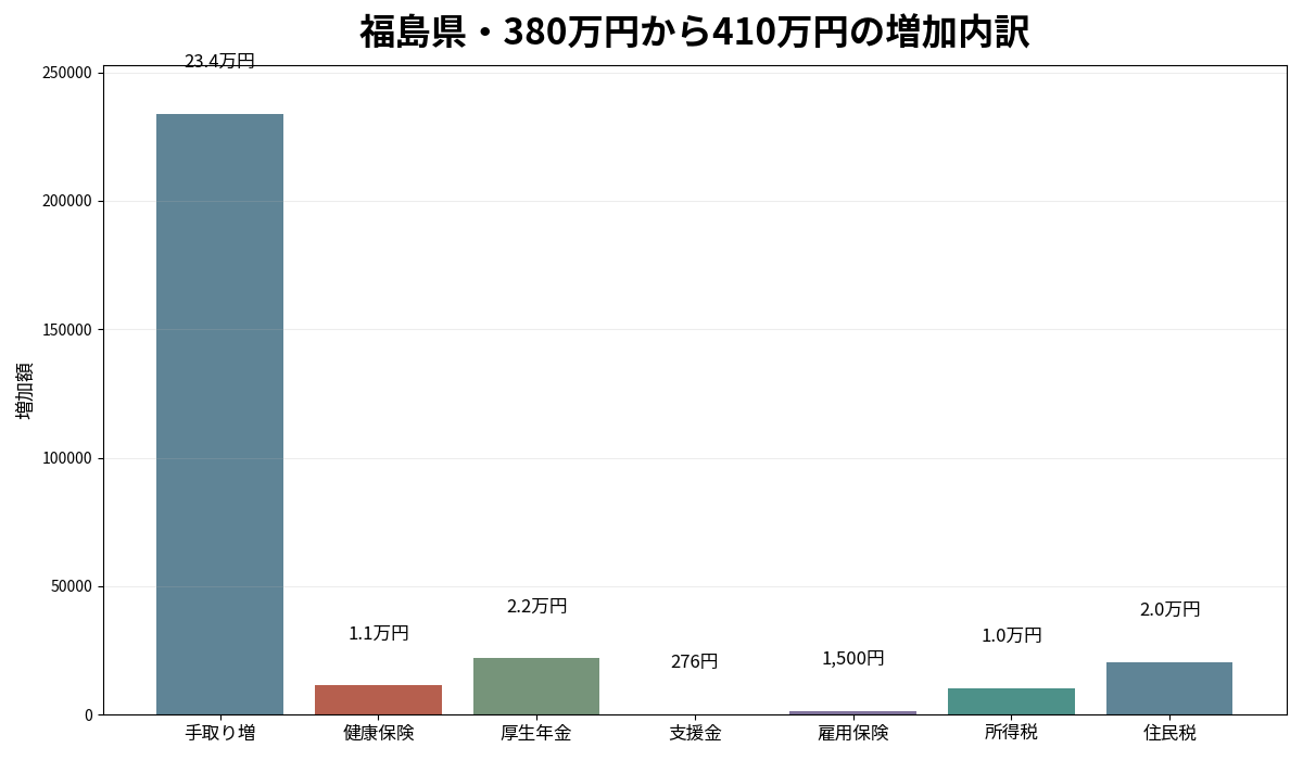 福島県で年収380万円から410万円へ増えたときの手取りと6項目の負担増