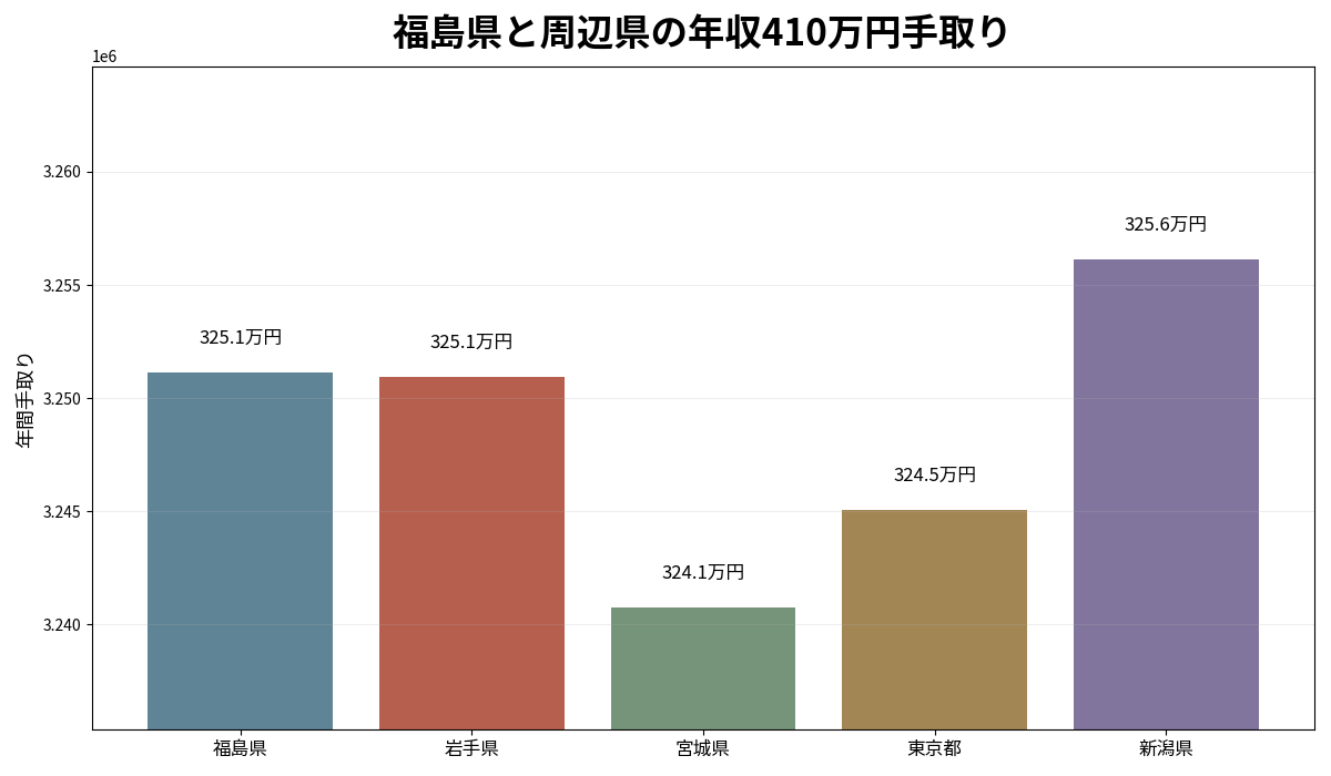 福島県と岩手県・宮城県・東京都・新潟県の年収410万円年間手取り比較
