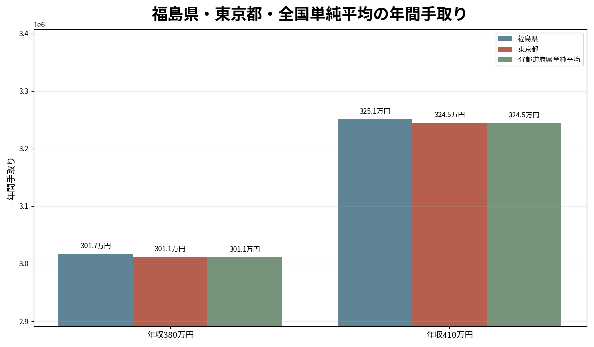 福島県・東京都・47都道府県単純平均の年収380万円と410万円の年間手取り比較