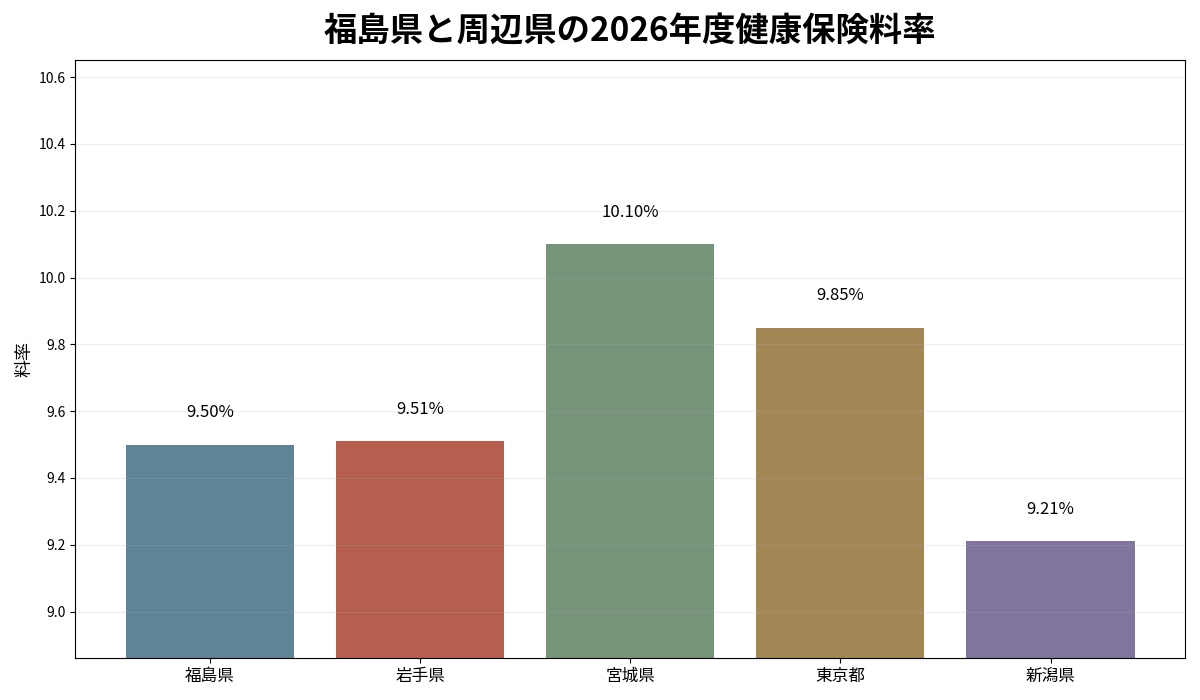 福島県と岩手県・宮城県・東京都・新潟県の2026年度健康保険料率を比較した棒グラフ