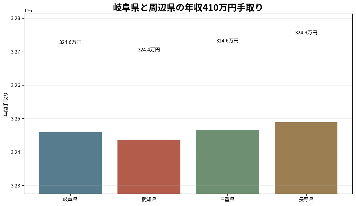 岐阜県と愛知県・三重県・長野県の年収410万円手取り比較