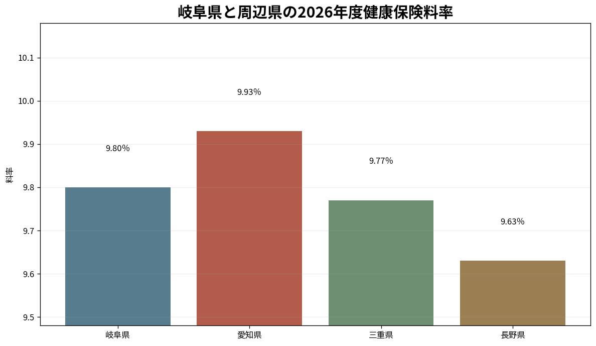 岐阜県と愛知県・三重県・長野県の健康保険料率比較