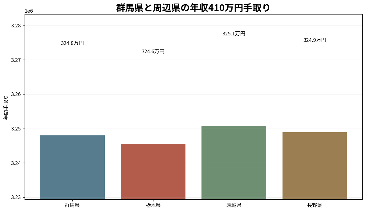 群馬県と栃木県・茨城県・長野県の年収410万円手取り比較