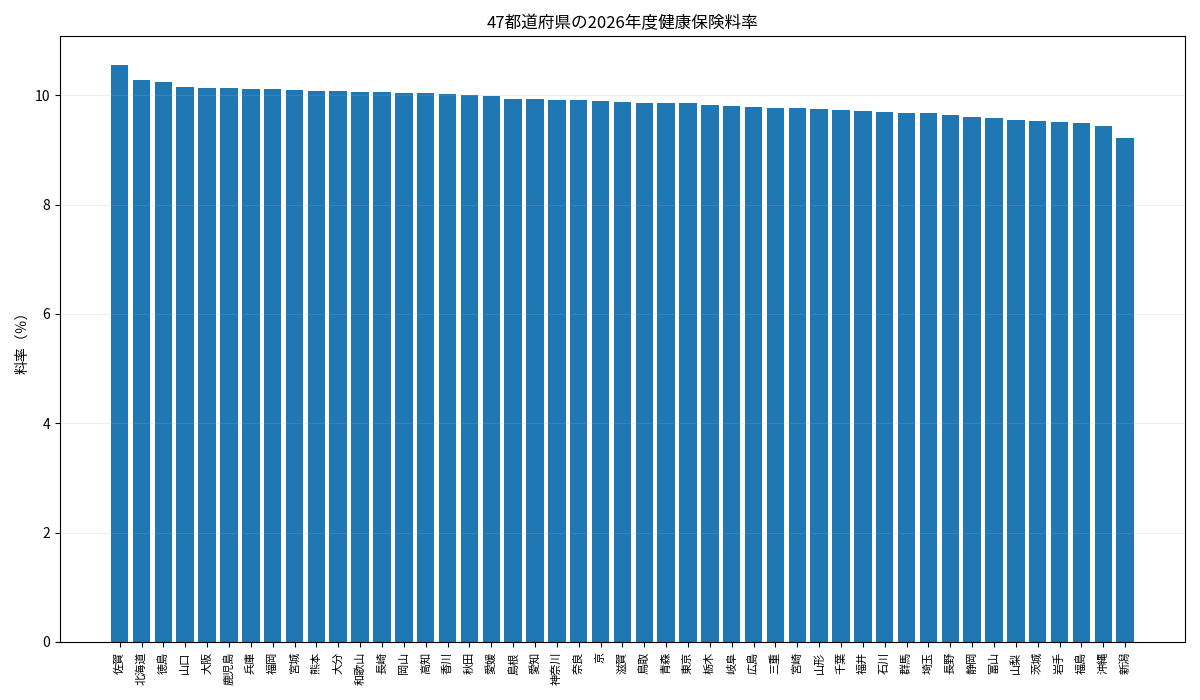 47都道府県の2026年度健康保険料率を高い順に並べた棒グラフ