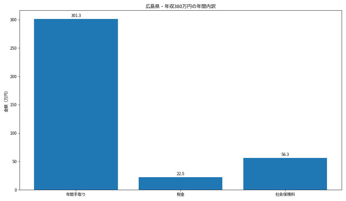 広島県で年収380万円の場合の手取り・税金・社会保険料の内訳グラフ