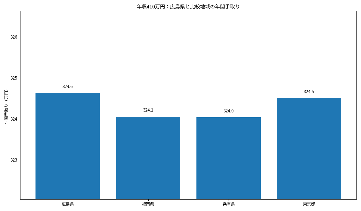 広島県・福岡県・兵庫県・東京都の年収410万円年間手取りを比較した棒グラフ