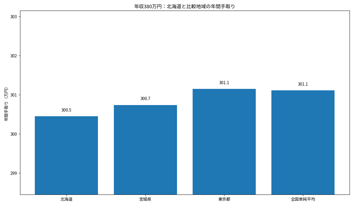 北海道・宮城県・東京都・全国単純平均の年収380万円年間手取りを比較した棒グラフ