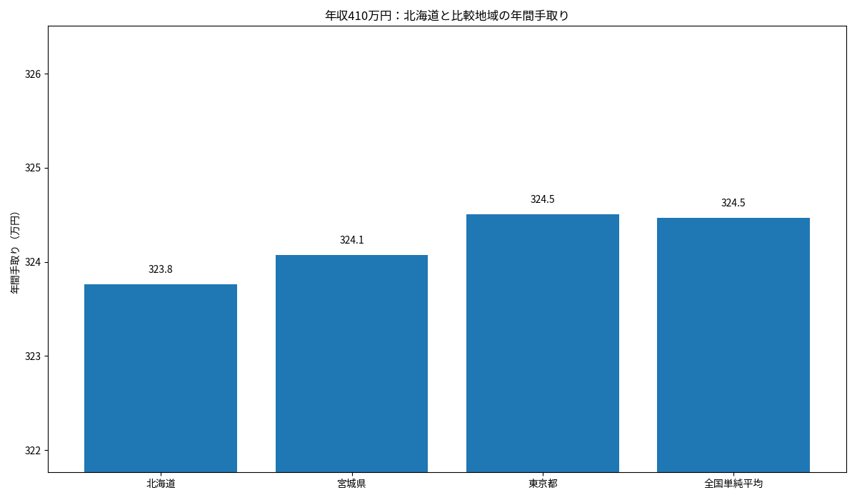 北海道・宮城県・東京都・全国単純平均の年収410万円年間手取りを比較した棒グラフ