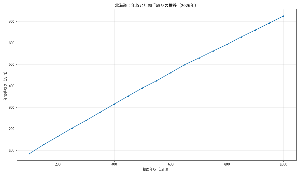 北海道の2026年年収別年間手取りの推移を示す折れ線グラフ