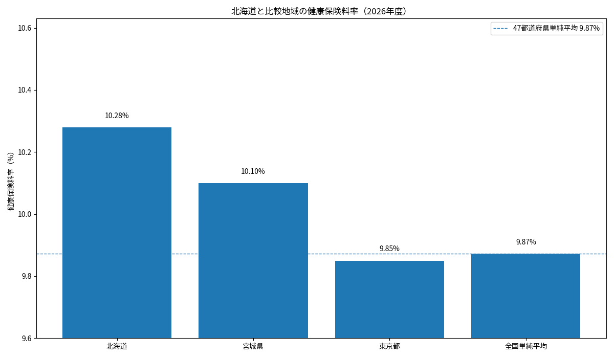 北海道・宮城県・東京都・全国単純平均の2026年度健康保険料率を比較した棒グラフ