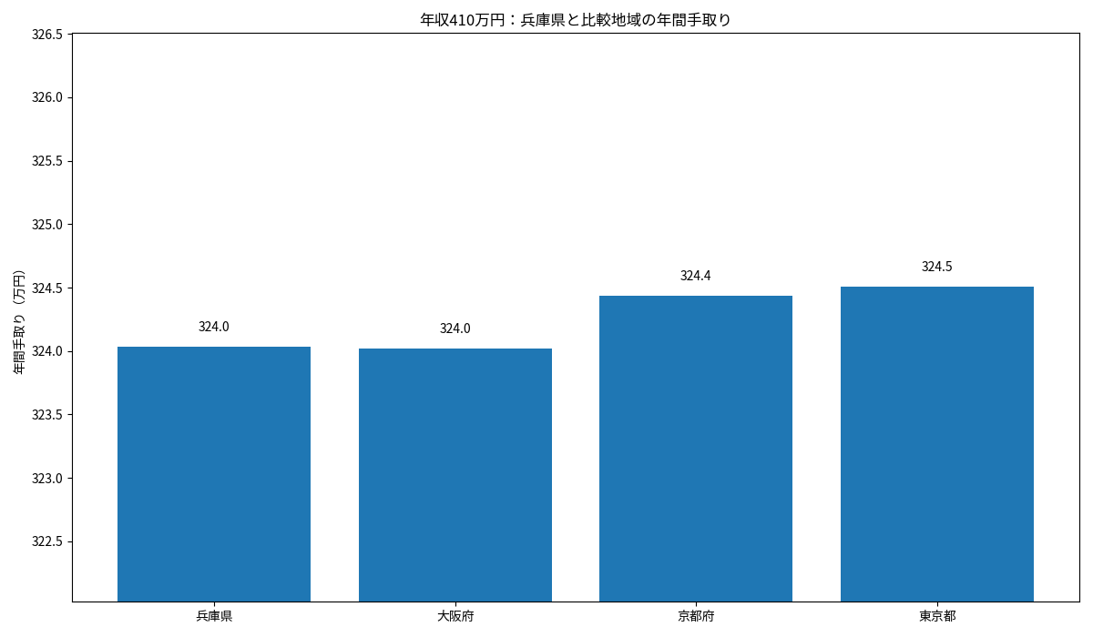兵庫県・大阪府・京都府・東京都の年収410万円年間手取りを比較した棒グラフ