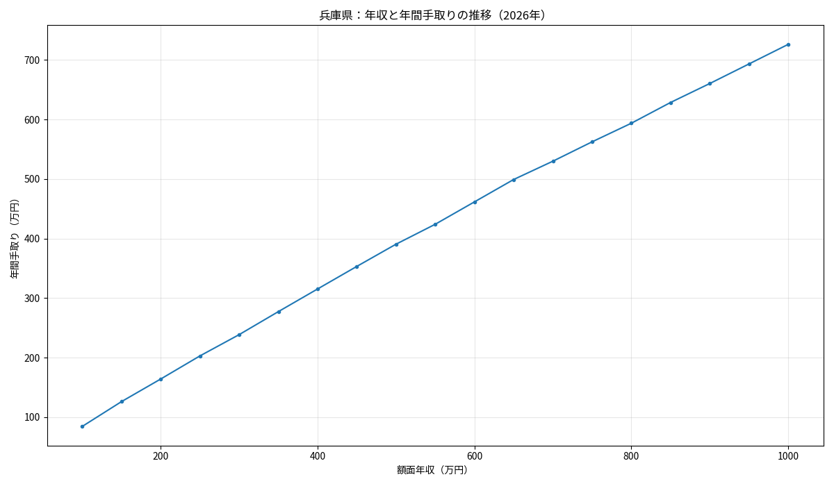 兵庫県の2026年年収別年間手取りの推移を示す折れ線グラフ