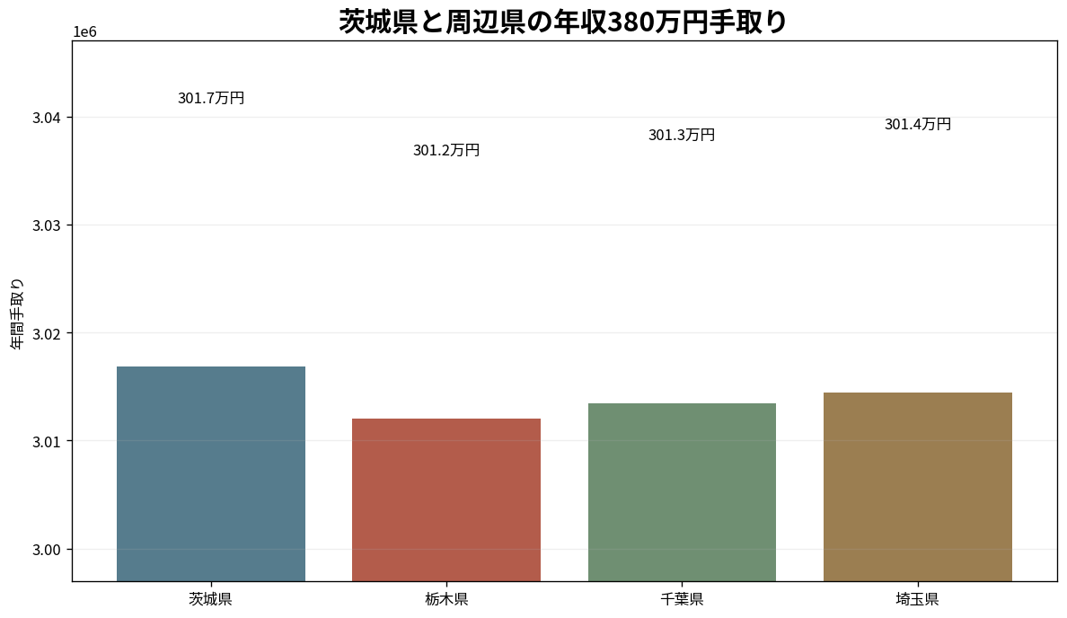 茨城県と栃木県・千葉県・埼玉県の年収380万円手取り比較