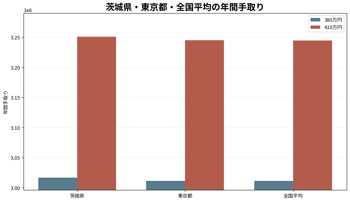 茨城県・東京都・全国単純平均の年収380万円と410万円手取り比較