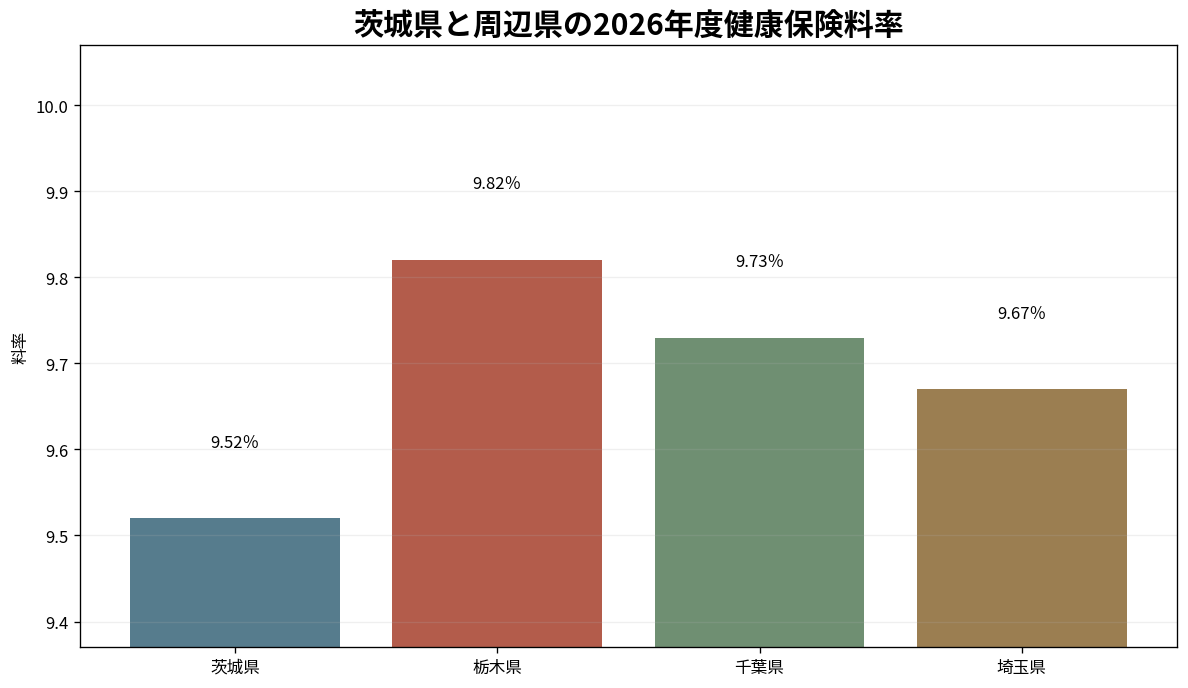 茨城県と栃木県・千葉県・埼玉県の健康保険料率比較