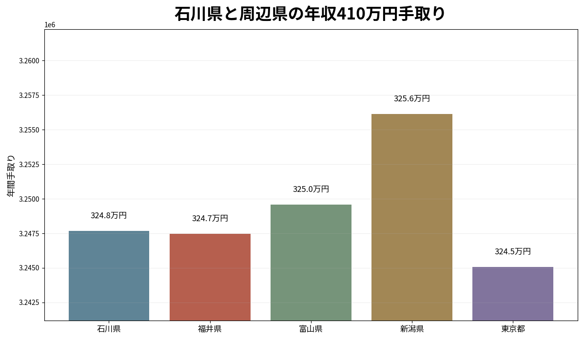 石川県と福井県・富山県・新潟県・東京都の年収410万円年間手取り比較