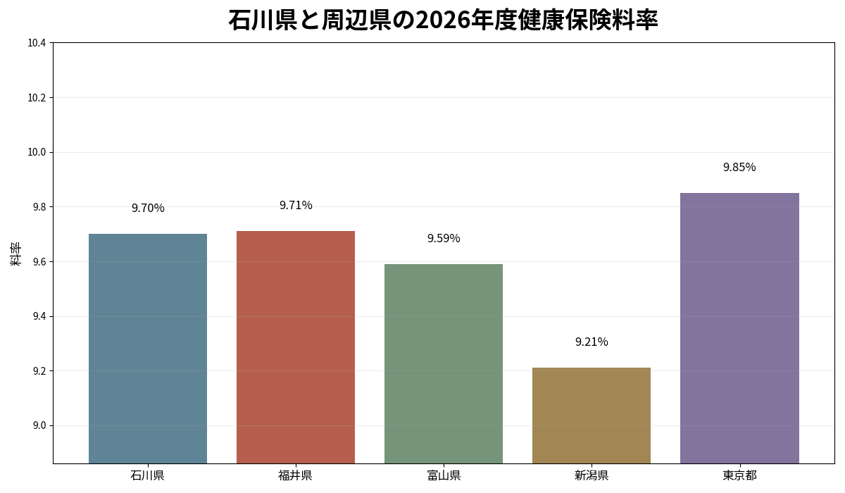 石川県と福井県・富山県・新潟県・東京都の2026年度健康保険料率を比較した棒グラフ