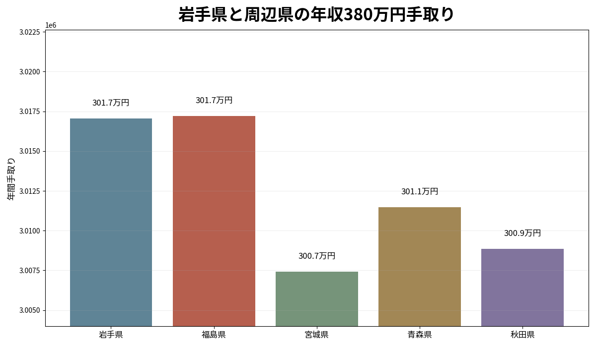 岩手県と福島県・宮城県・青森県・秋田県の年収380万円年間手取り比較