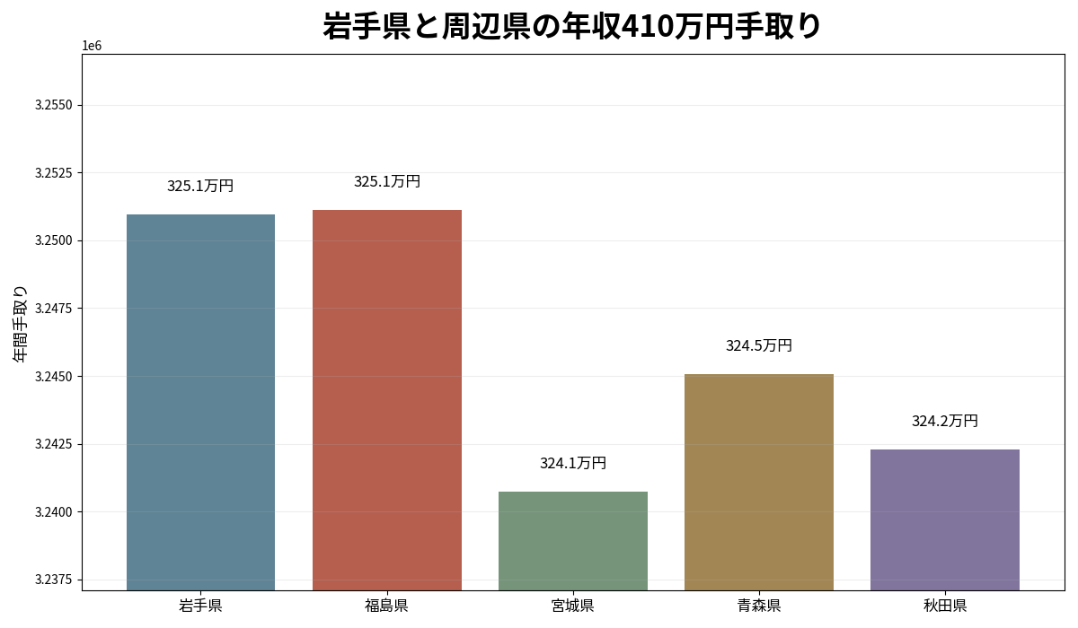 岩手県と福島県・宮城県・青森県・秋田県の年収410万円年間手取り比較