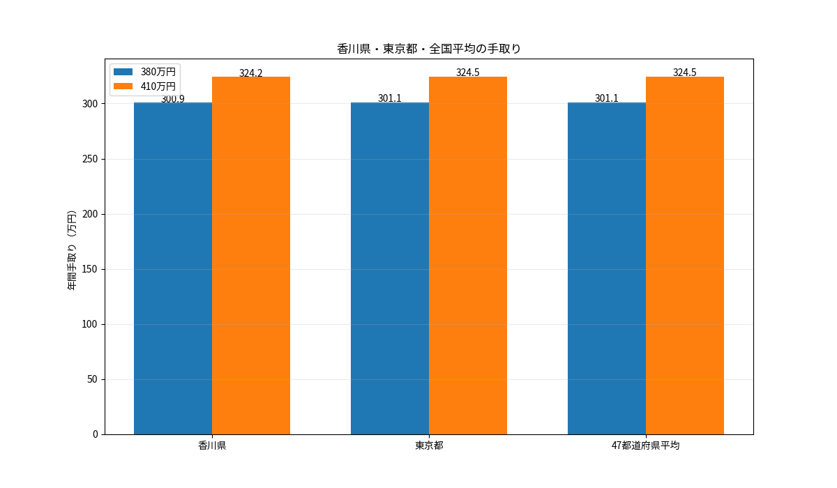 香川県・東京都・47都道府県単純平均の年収380万円と410万円手取り比較