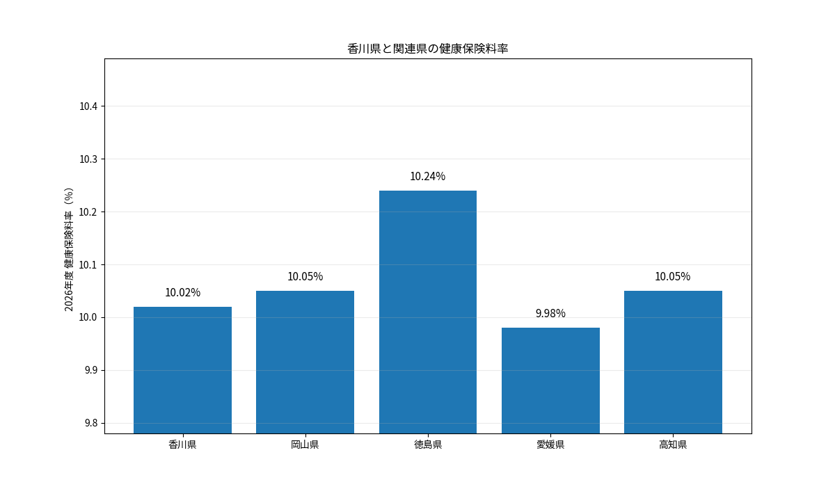 香川県と岡山県・徳島県・愛媛県・高知県の2026年度健康保険料率を比較した棒グラフ