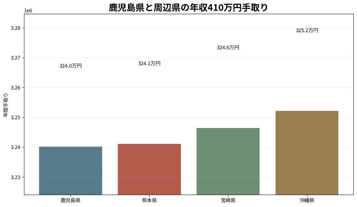 鹿児島県と熊本県・宮崎県・沖縄県の年収410万円手取り比較
