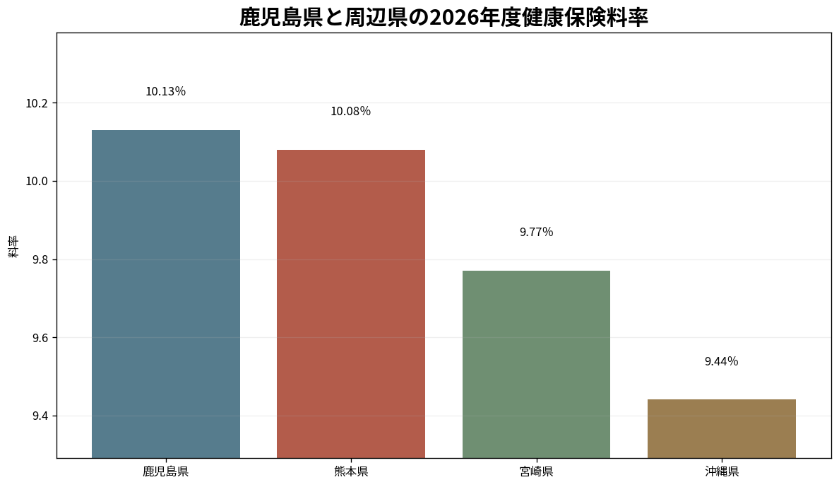 鹿児島県と熊本県・宮崎県・沖縄県の健康保険料率比較