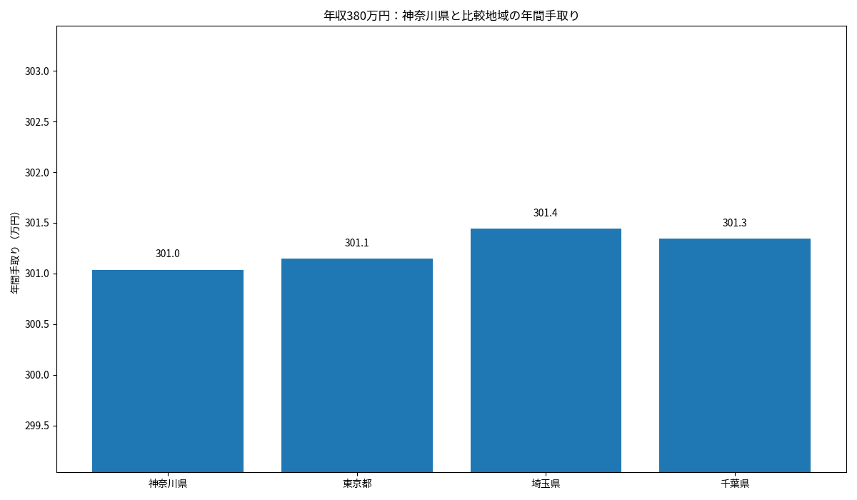 神奈川県・東京都・埼玉県・千葉県の年収380万円年間手取りを比較した棒グラフ