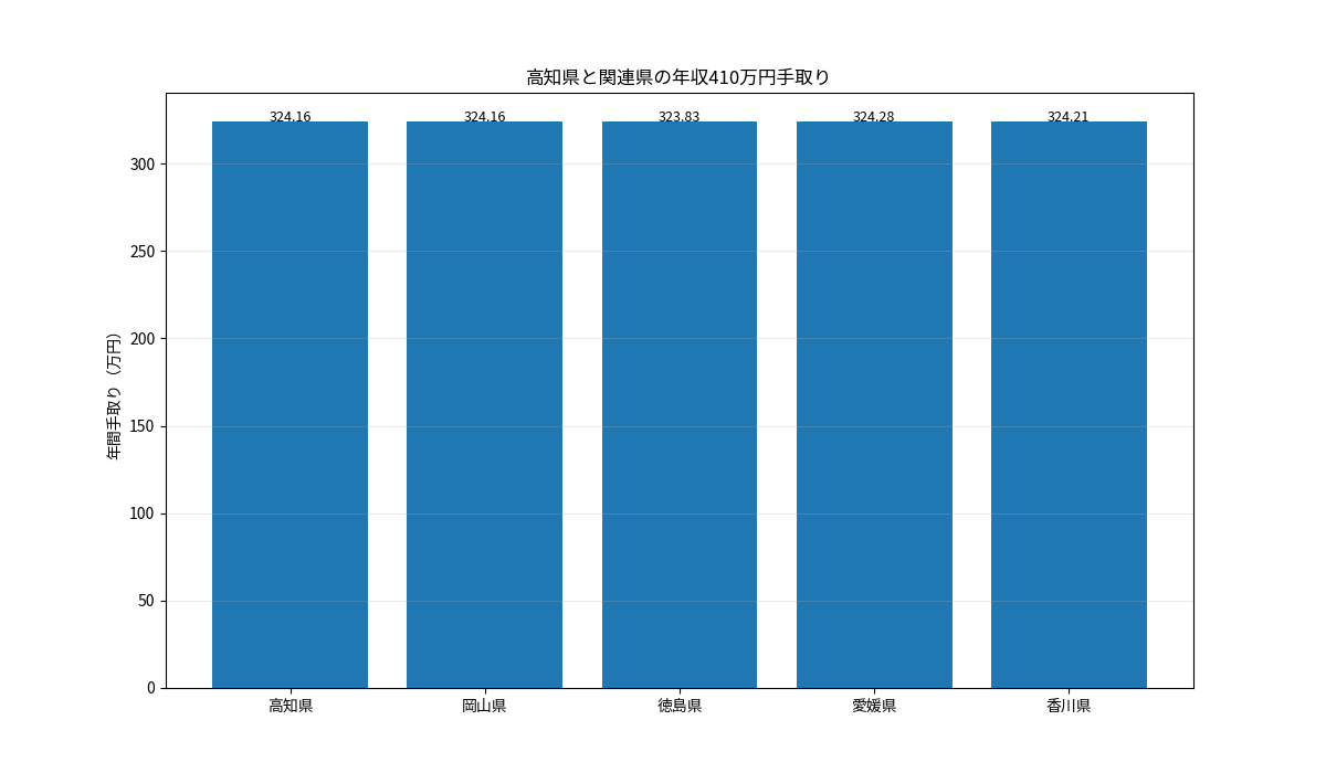 高知県と岡山県・徳島県・愛媛県・香川県の年収410万円年間手取りを比較した棒グラフ