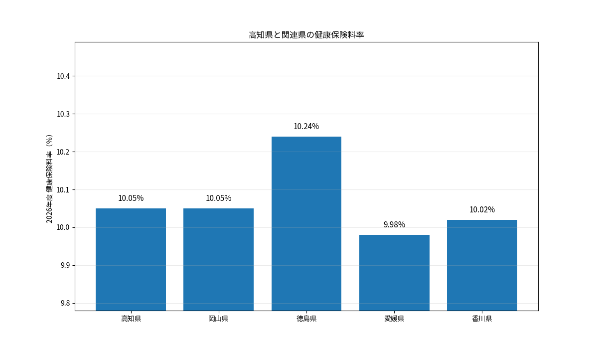 高知県と岡山県・徳島県・愛媛県・香川県の2026年度健康保険料率を比較した棒グラフ