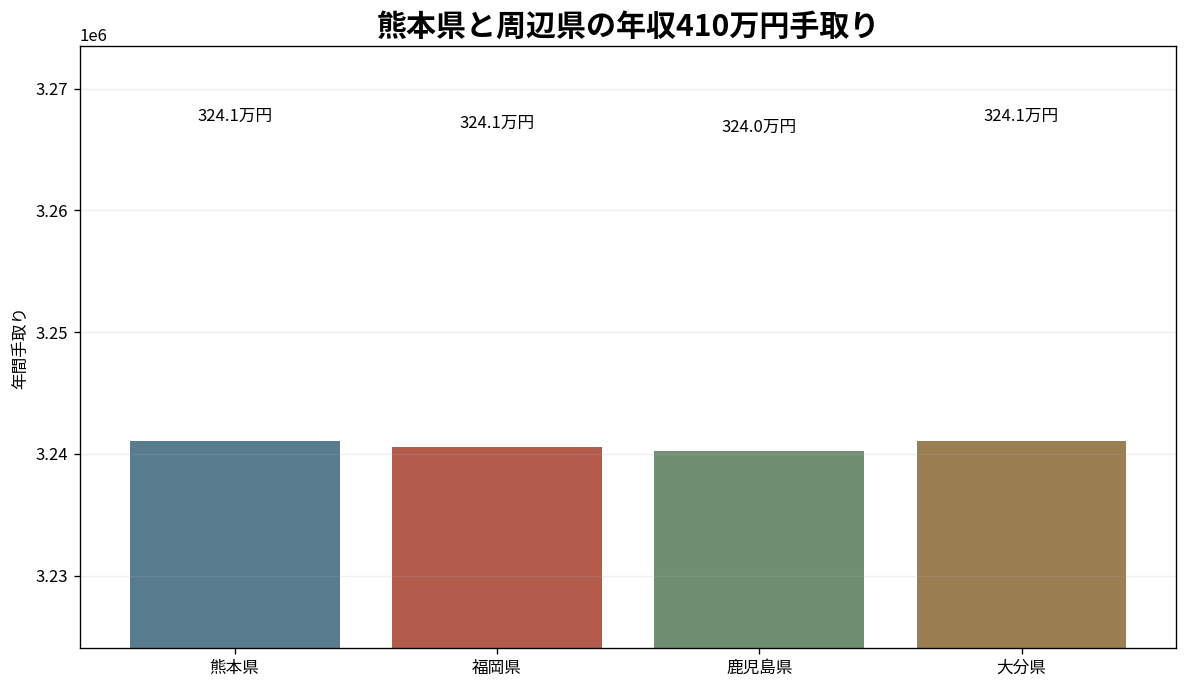 熊本県と福岡県・鹿児島県・大分県の年収410万円手取り比較
