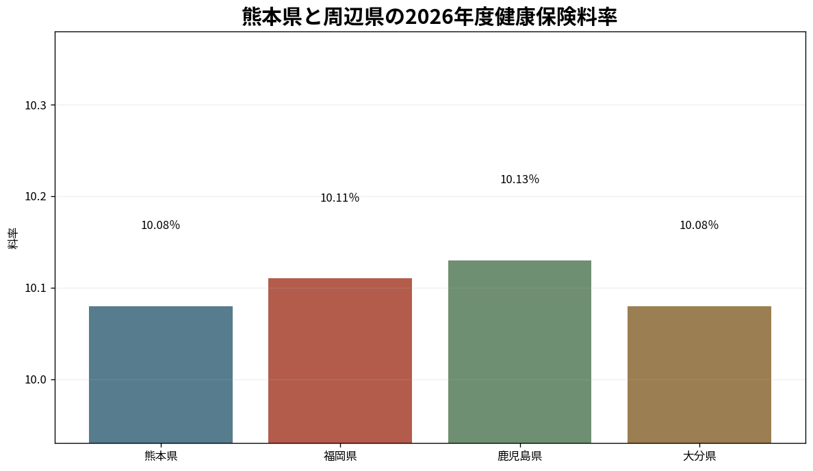 熊本県と福岡県・鹿児島県・大分県の健康保険料率比較